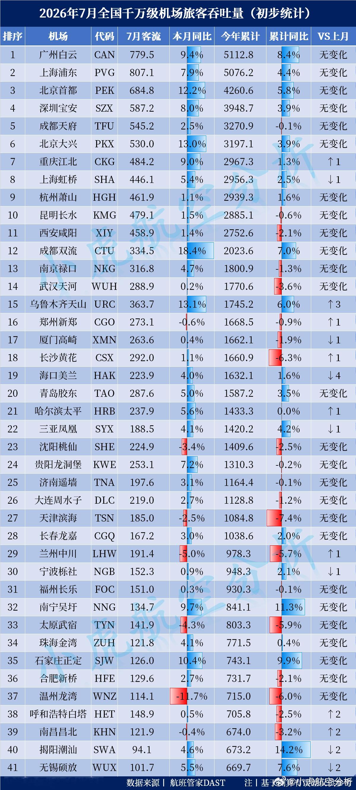 2026年7月全国千万级机场旅客吞吐量出炉（初步统计）今年1-7月客流量Top3