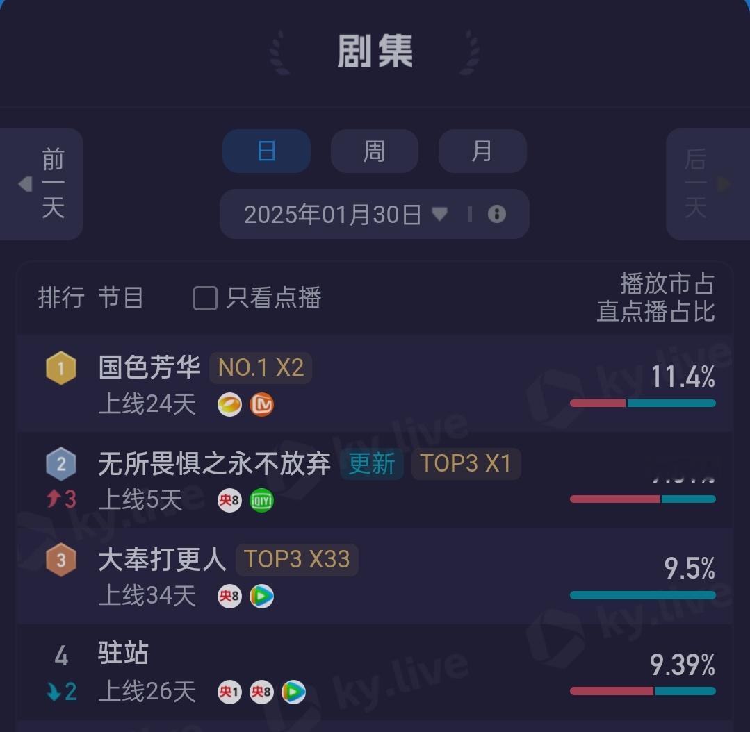 1.30酷云全端播放量Top1国色芳华