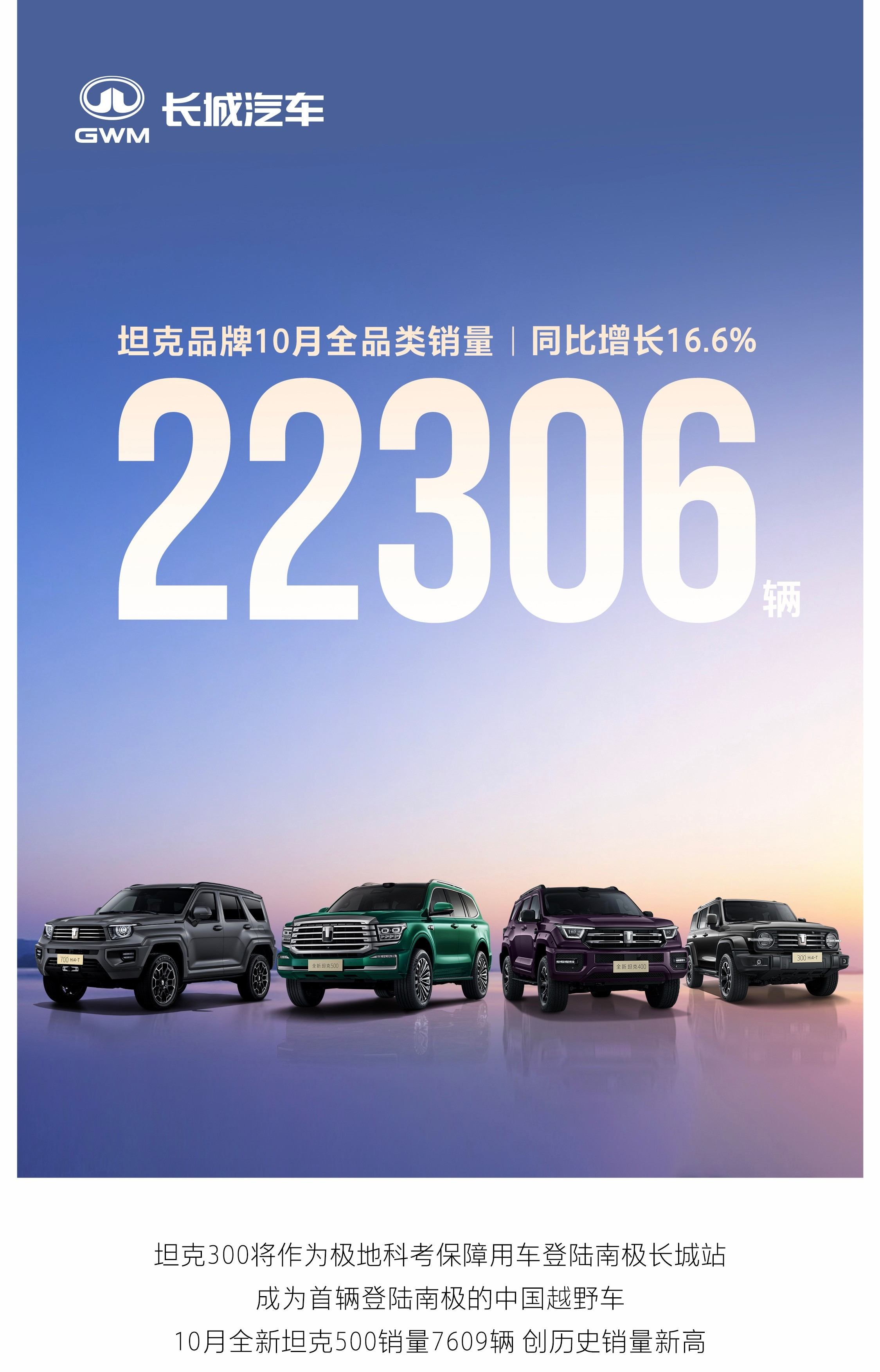 十月份坦克品牌卖了22306辆车，其中坦克500卖了7609辆，带后排屏幕和NO