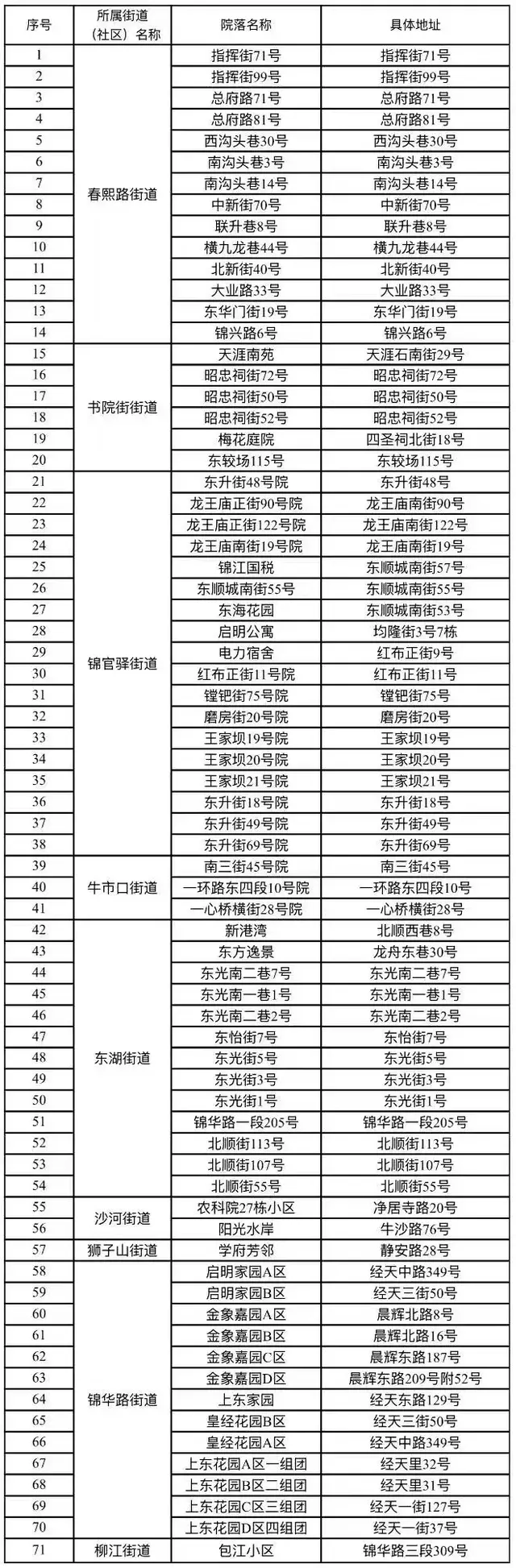 71个老旧小区即将改造, 锦江区为居民开启幸福新篇