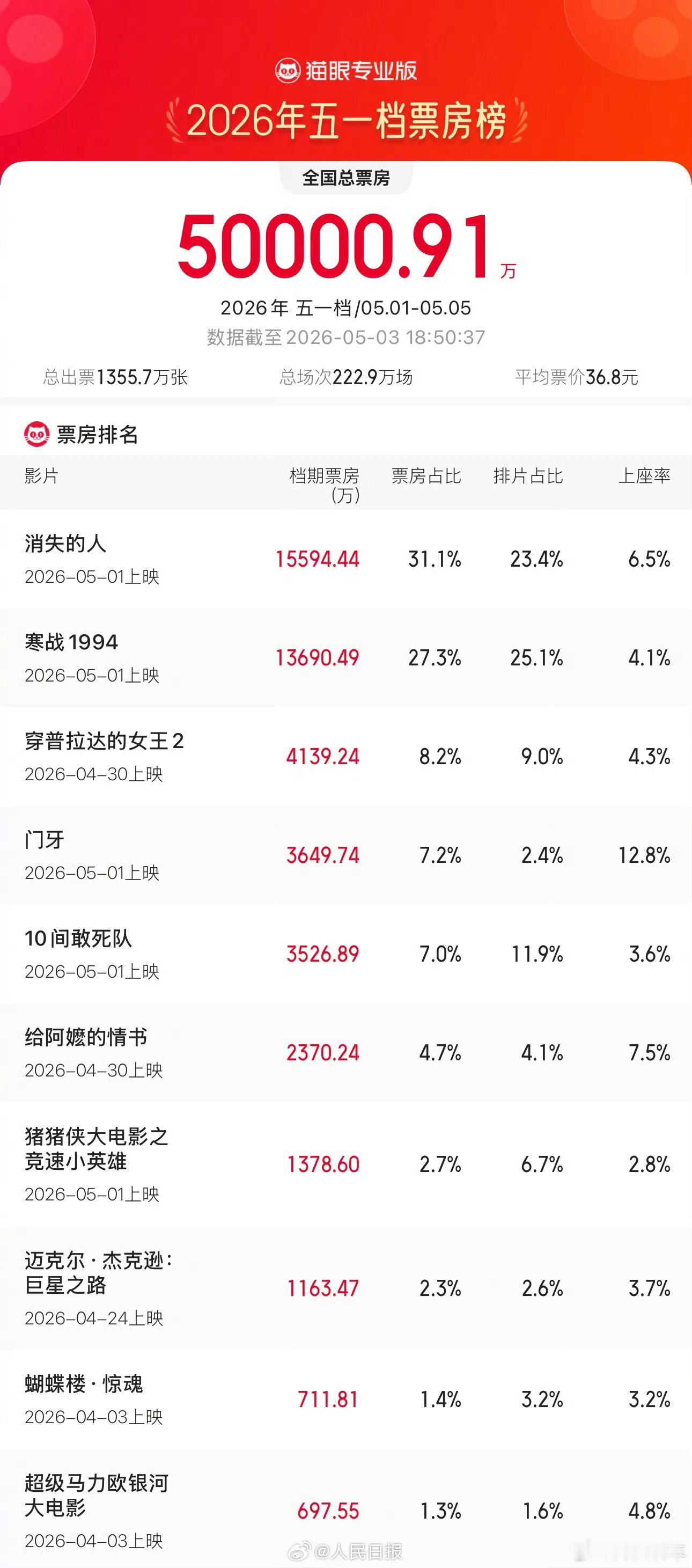 2026五一档总票房已破5亿今年的电影五一档感觉水花不是很大呢？没怎么刷到电影的