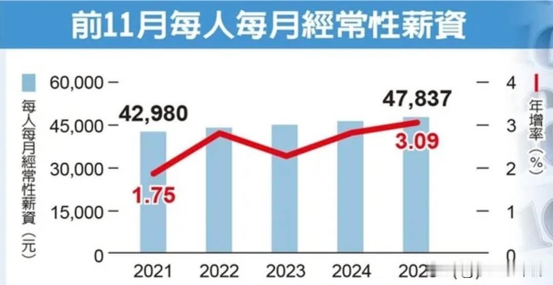 中国台湾地区薪资已创下本世纪以来最大涨幅。主计总处公布最新数据，去年全年全体受雇