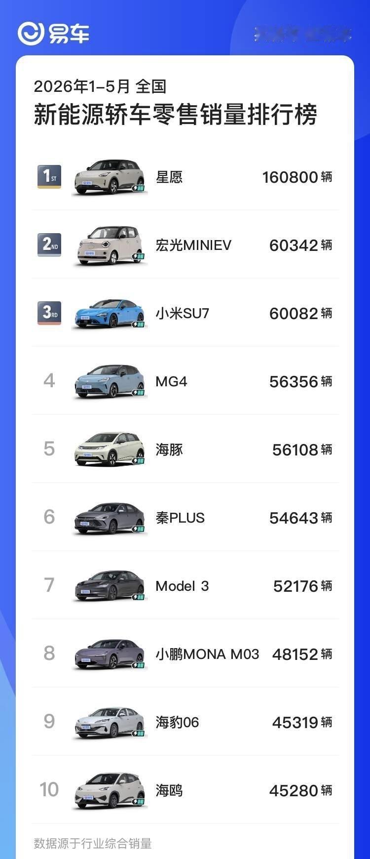 2026年1-5月新能源轿车零售销量TOP101.星愿：160800辆2