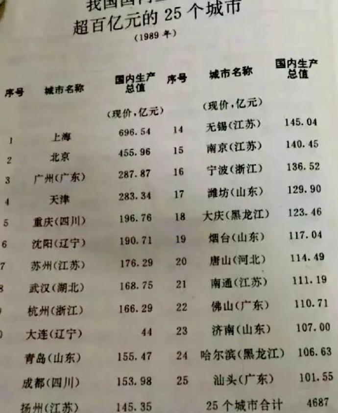 1989年时期国内25强城市。那时深圳还没起来,四大一线城市应该是上海北京广州