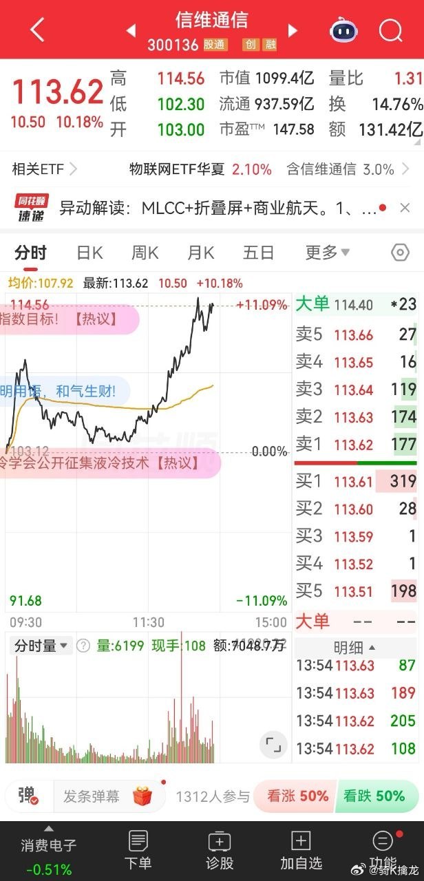 兄弟姐妹们龙哥昨天尾盘给你们的核心标的信维通信又是大涨10厘米，你们就说龙哥牛不