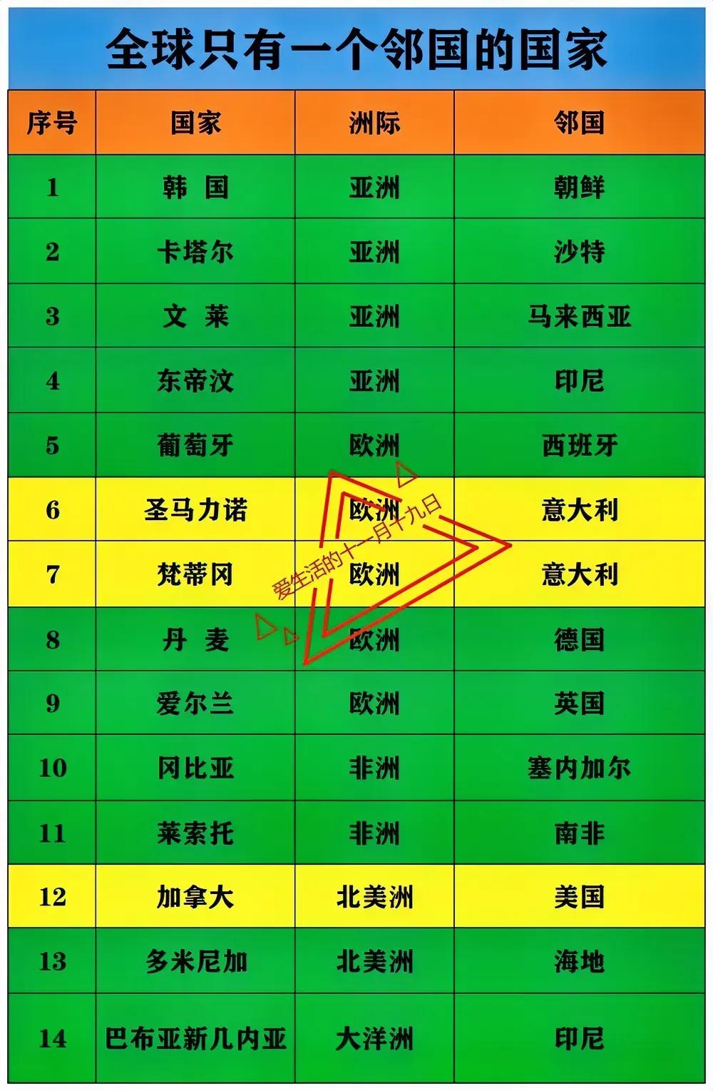 韩国：只有一个邻国加拿大：只有一个邻国这是全世界只有一个邻国的国家，并不多