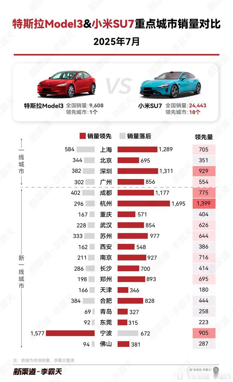 【小米SU7vs.特斯拉Model37月重点城市销量对比】SU7领先