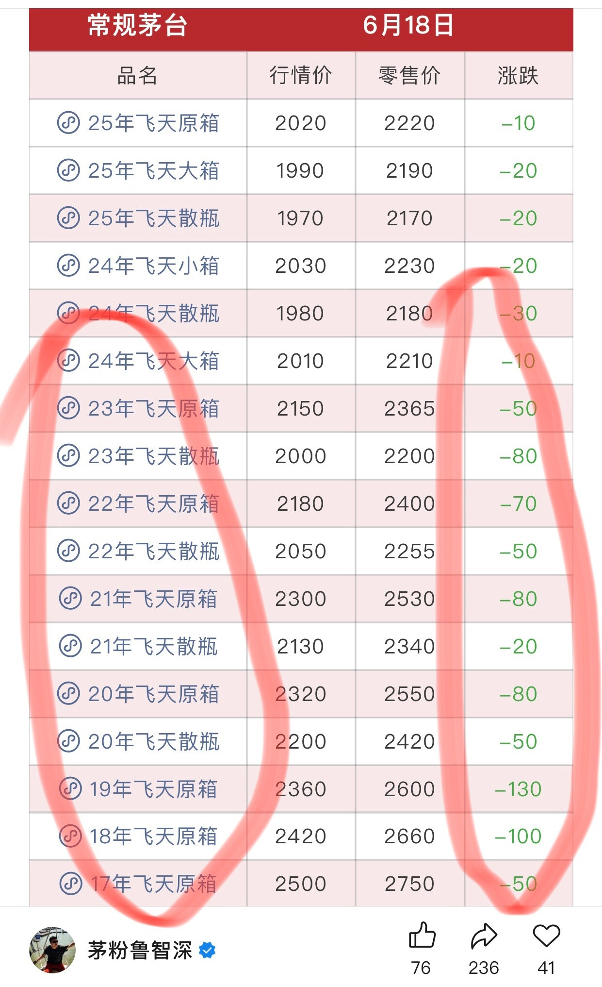 飞天茅台行情价又哗啦哗啦的向下跌了。老酒跌的更多，老酒也不香了。茅粉大佬微博也不