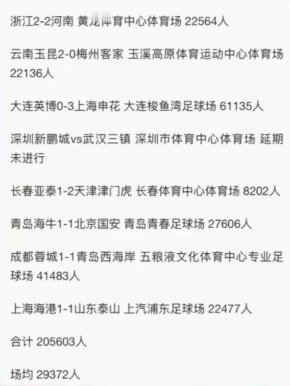 下面这个图片是本轮联赛的各个主场的上座情况，大连真的是足球城，大连人也真的是爱足
