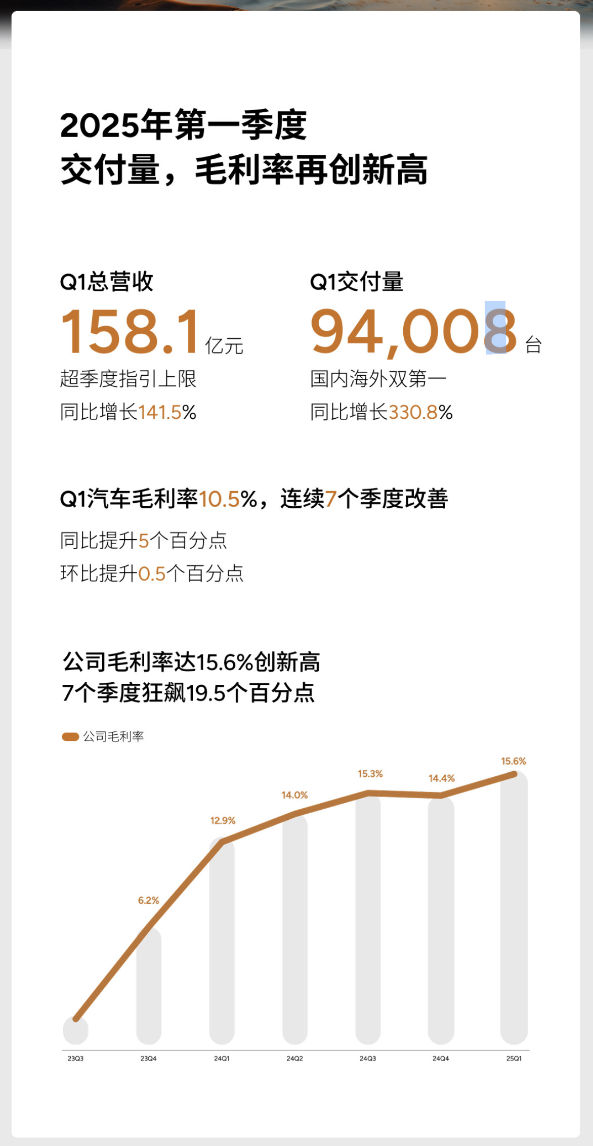 成绩好的果然先交卷了！小鹏汽车发布2025年Q1财报-Q1总交付94,008台，
