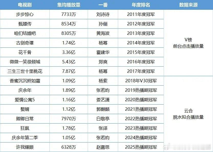 2011-2025历年播放量年冠，赵露思是唯一95🌸
