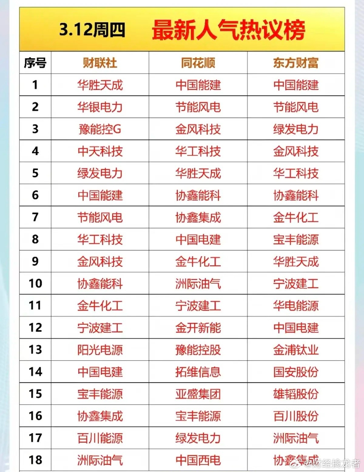 3.12周四成交活跃个股+人气热搜榜！三大平台，人气榜！1.算力基建2.电力