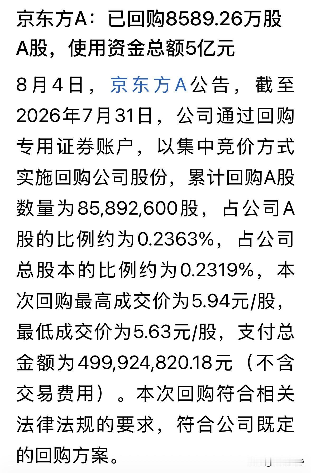 京东方公告已回购5.0亿元，均价5.82元，动作迅速。这好不容易跌到6.0元以