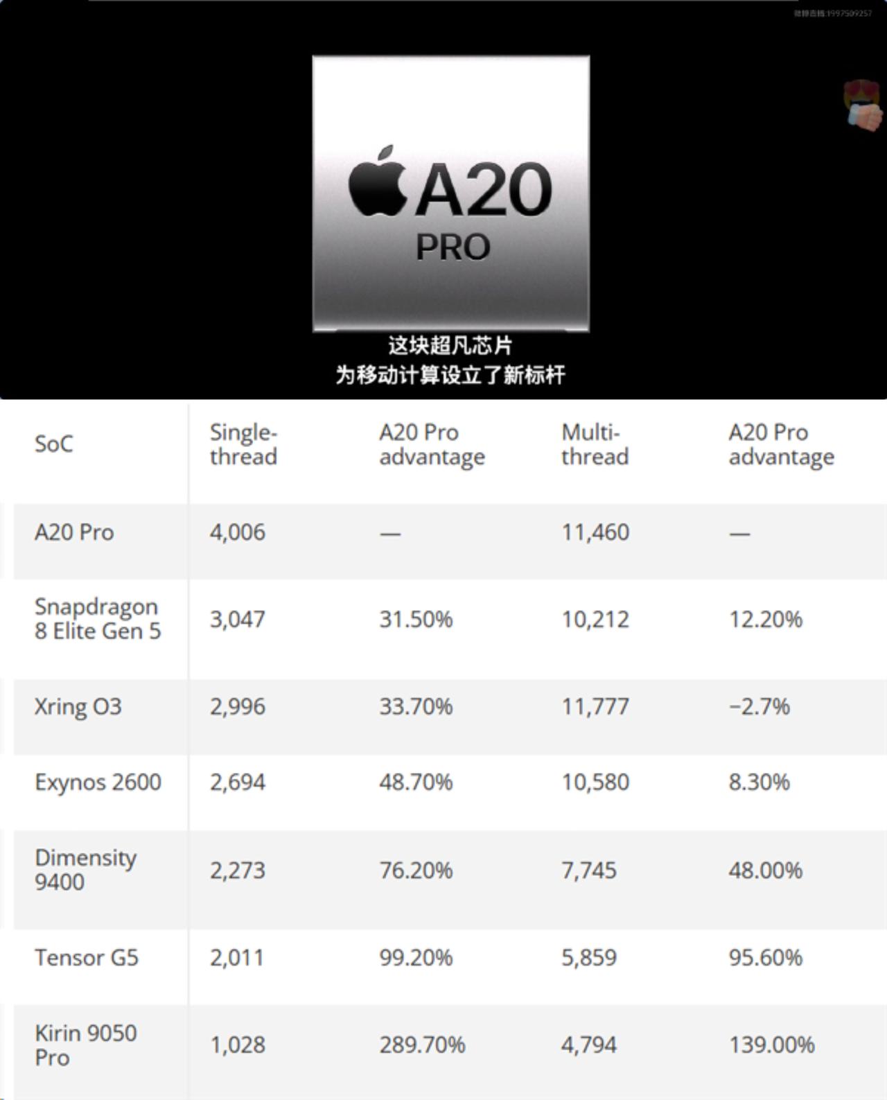 苹果全新A20Pro正式亮相，作为首款台积电2nmN2工艺手机So