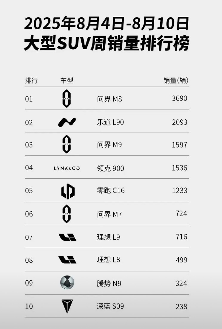 刚刚出炉的大型suv周销量排行榜，n9的表现不忍直视不予置评，本周的黑马是乐道l