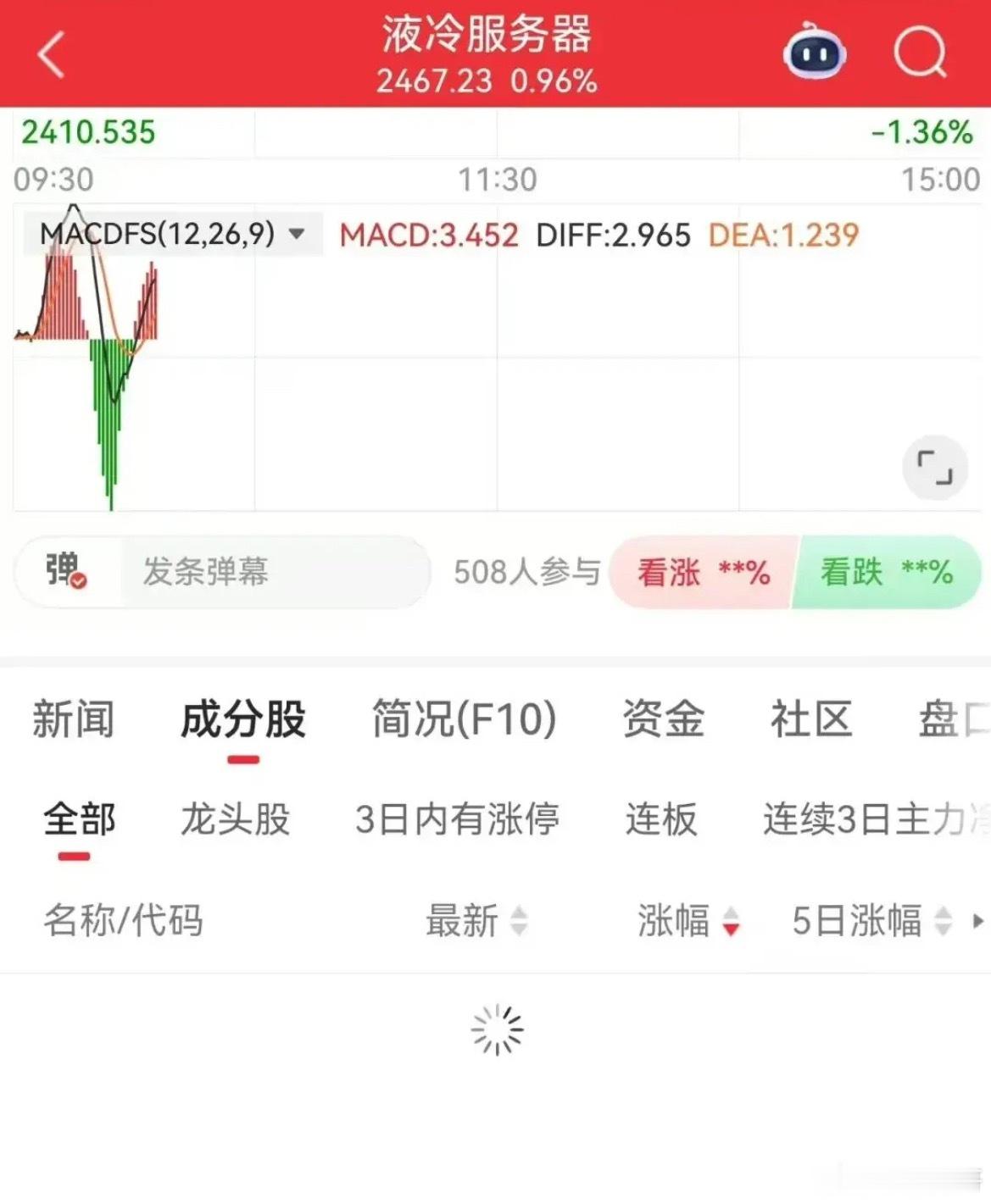 同花顺崩了7月3日，早盘大量用户反馈同花顺APP出现大范围异常，热榜空白、个股代