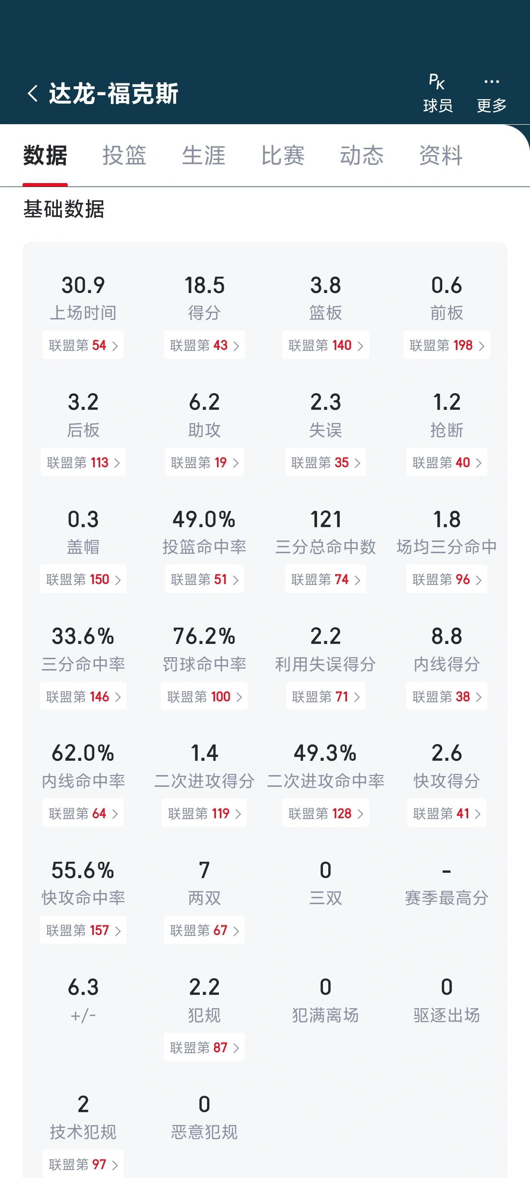 卡斯尔哈珀的三分命中率都快赶上福克斯了福克斯（红）最高12月份的时候差点能赛
