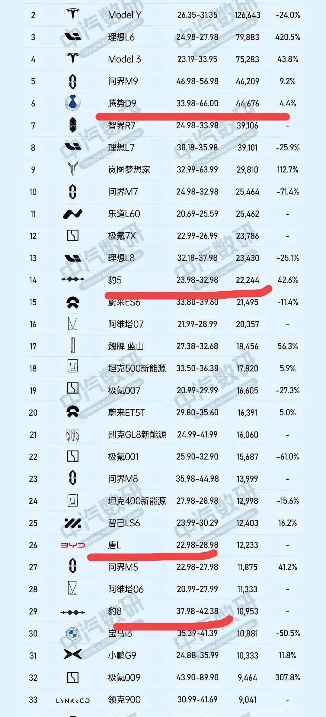 小米Su7在质疑中斩获第一！安全才是最大的豪华，竟成了一句笑话！看来米粉们都