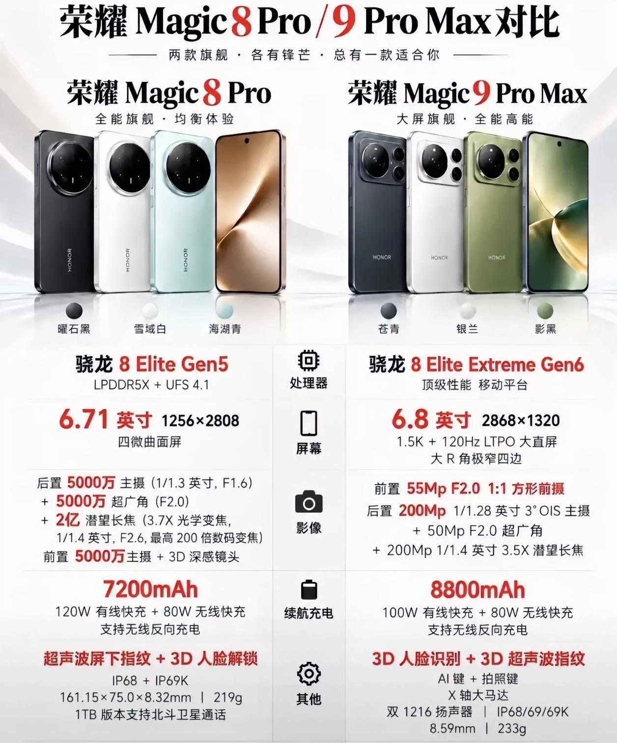荣耀两款超大杯旗舰应该怎么选？荣耀Magic8Pro虽然是上一代，但配置依旧非