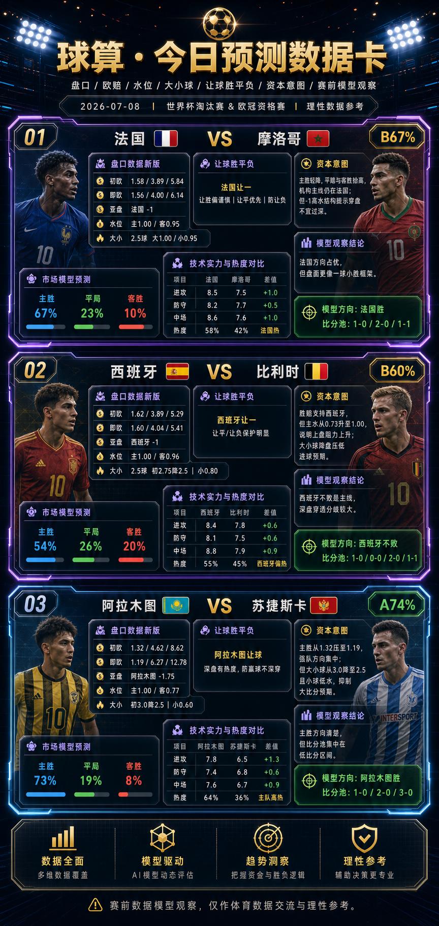 强队都在低赔区，但今晚真正的信号藏在水位里数据截至北京时间7月8日16:59。