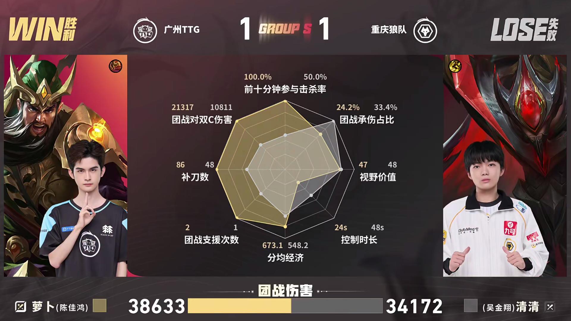 TTG/狼队第2局数据对比: 小胖大司命几乎包围皖皖心魔六耳