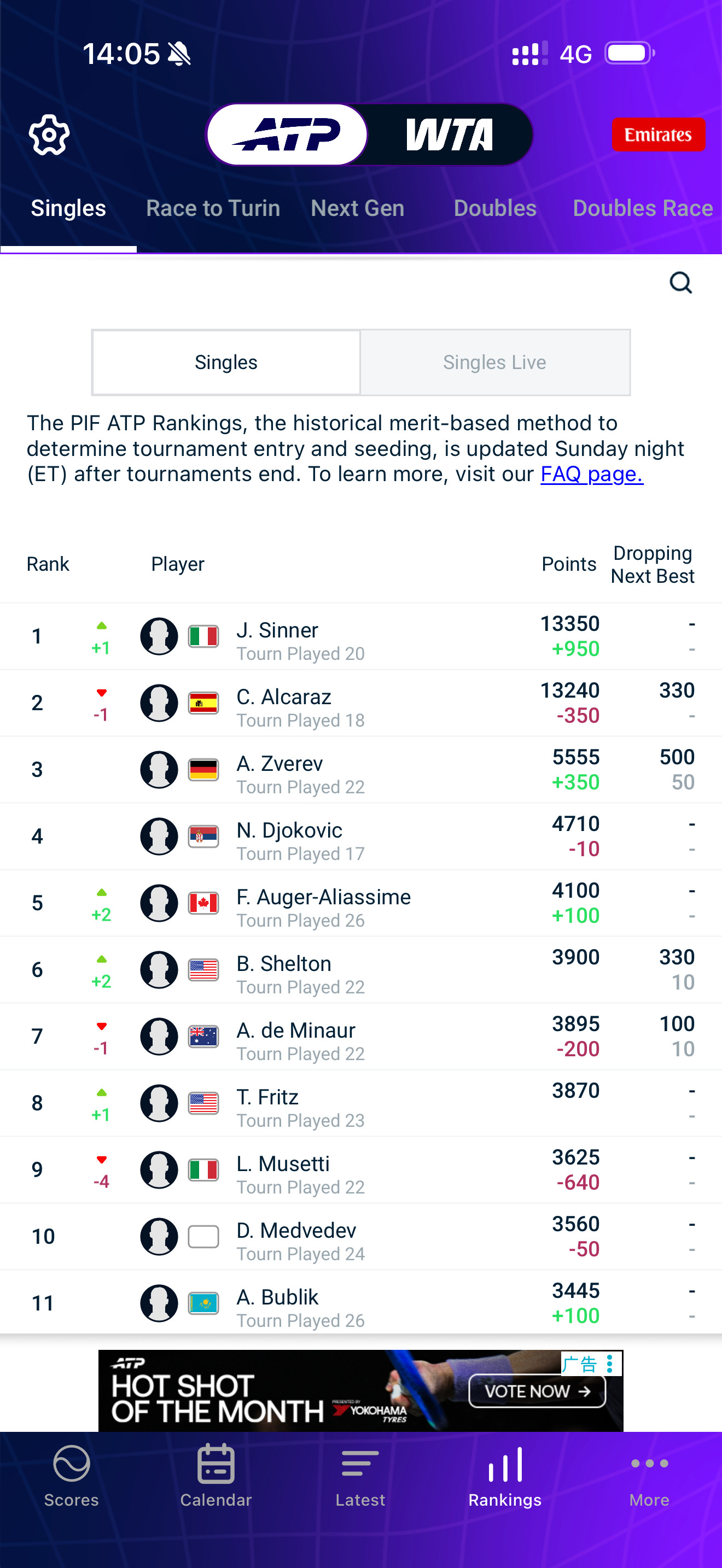 网坛风云ATPATP更新新一周排名，辛纳首夺蒙特卡洛大师赛冠军，世界排名重返