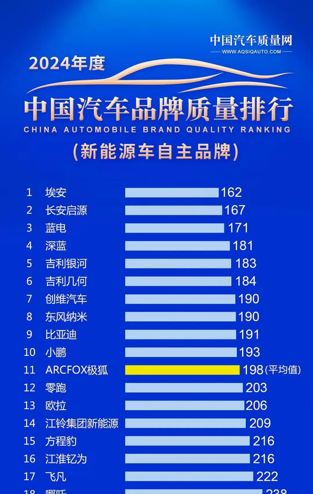 2024年的新能源车品牌质量排行榜挺有意思的。埃安、深蓝、吉利银河这些都进了自主