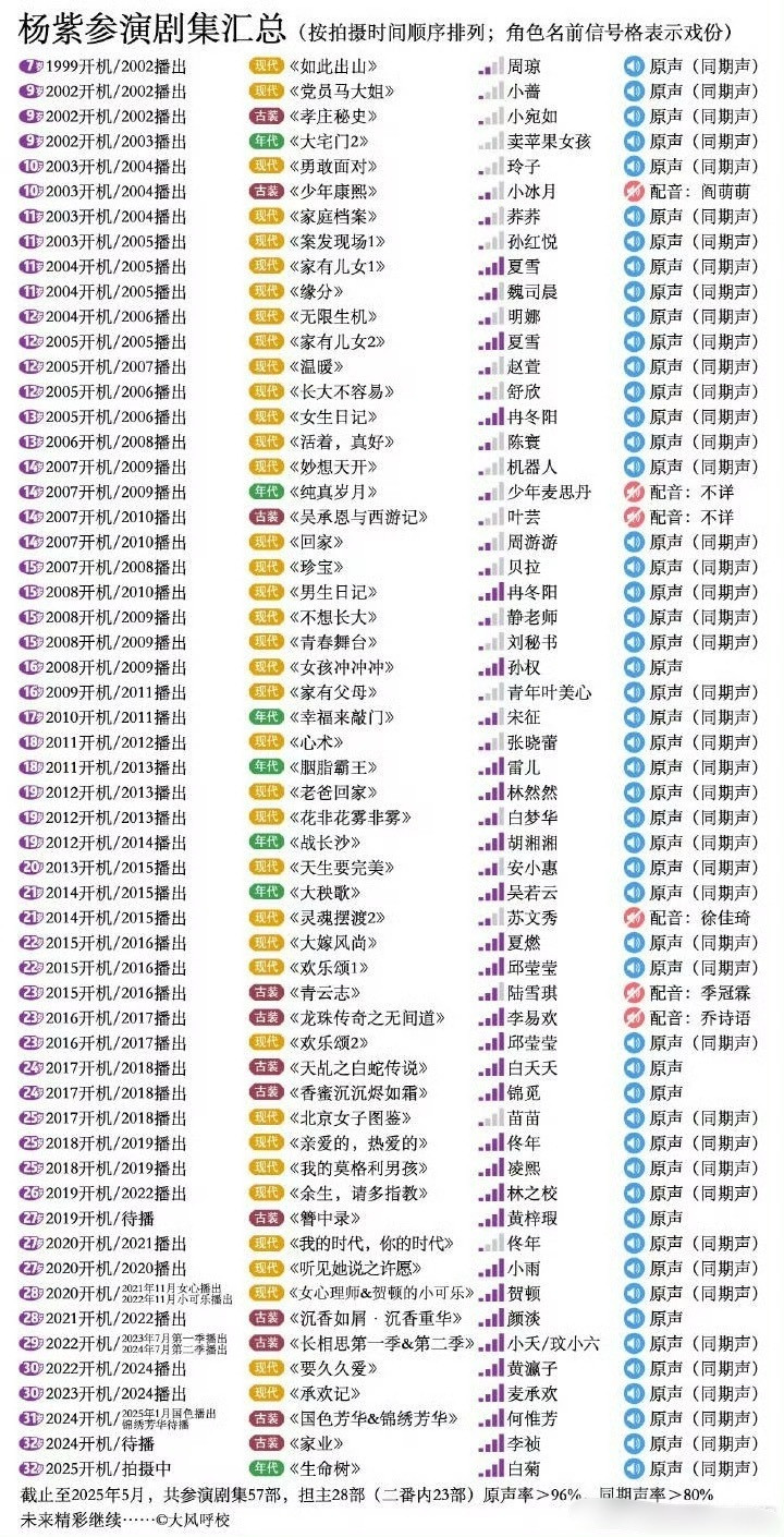 杨紫的来时路，看在内鱼打下的江山😳​​​