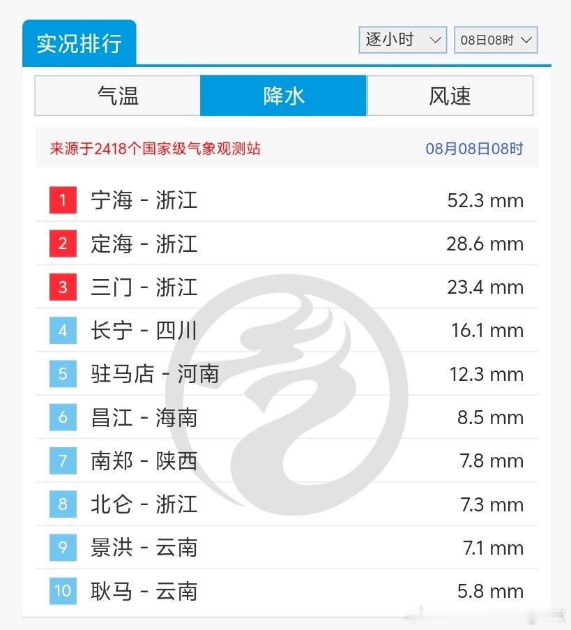 【强降雨】昨天到今晨，强降雨主要有以下三大类——冷空气南下与副高边缘暖湿空气交汇