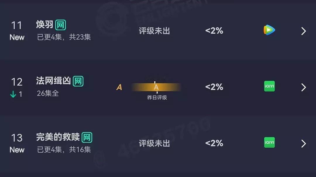 昨日云合新剧《焕羽》开播占比不到2%，《淬火年代》次日5.3%，预测焕羽首日30