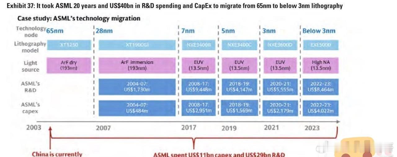 荷兰ASML花了20年从65nm走到3nm，但中国没打算重走这条路。28nm光刻