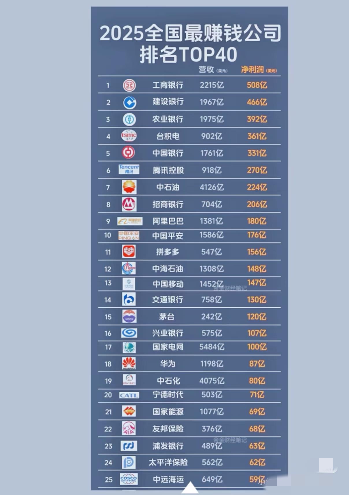2025最赚钱公司榜单看完，有点醒了。工行、建行这些银行稳坐前排，赚得又稳又多。