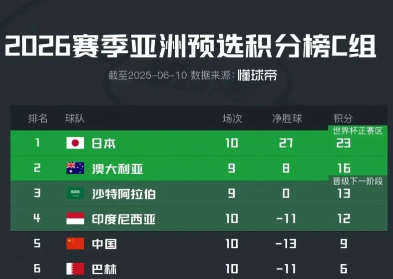其实打到最后才发现，国足离晋级只差一个客场进球。假如国足在对阵印尼的客场进一球