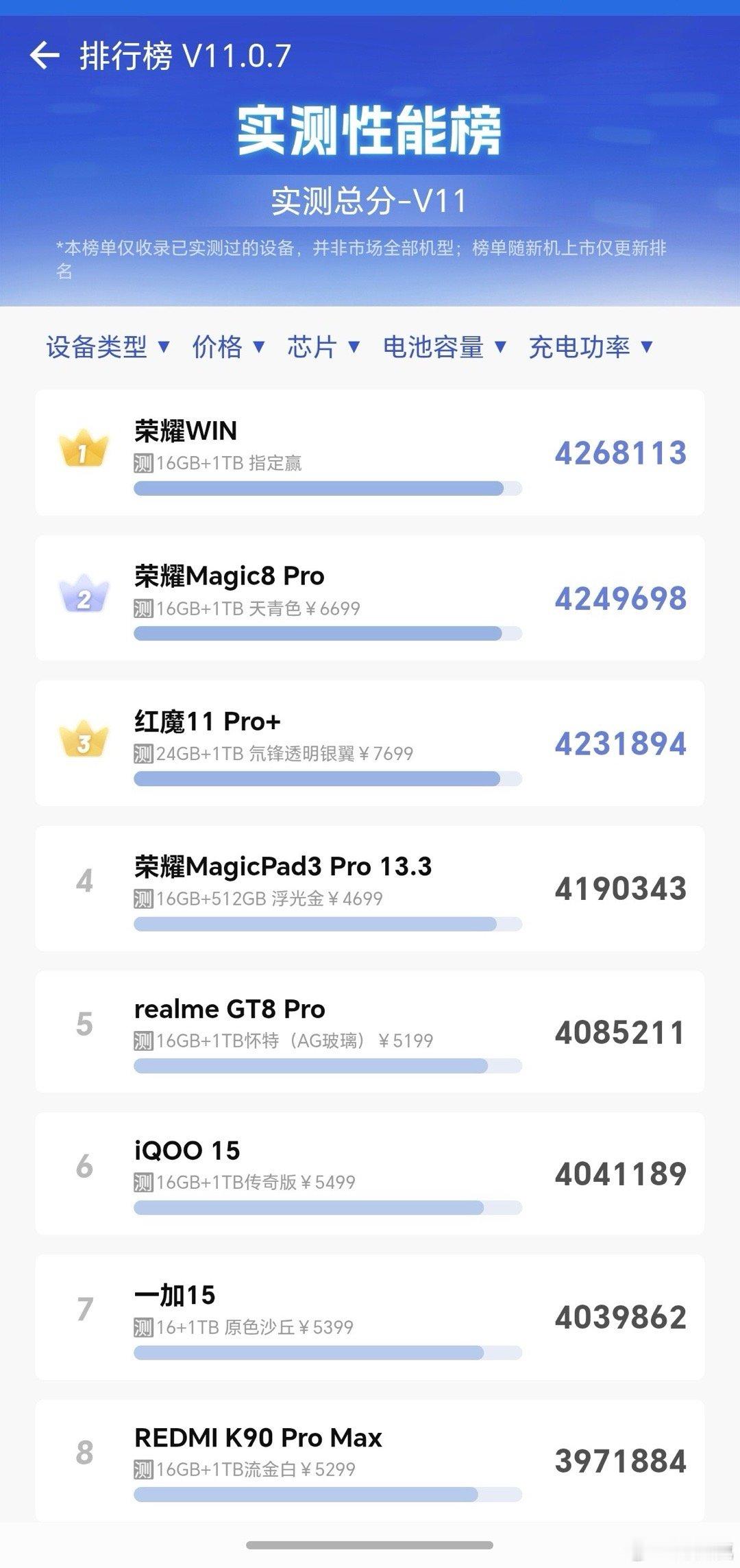 太猛了，这次荣耀WIN真的赢麻了，碾压红魔11Pro和IQQO15凭实力拿下榜