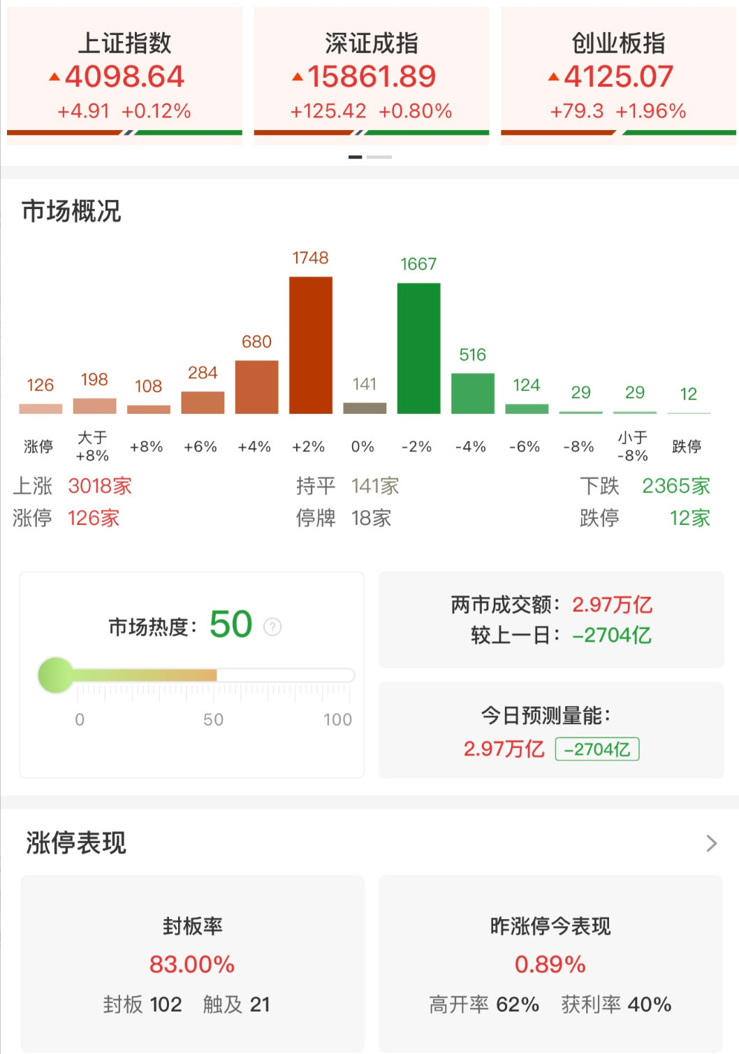【PCB概念集体走强】5月28日，市场探底回升，三大指数集体收红，创业板指涨近2