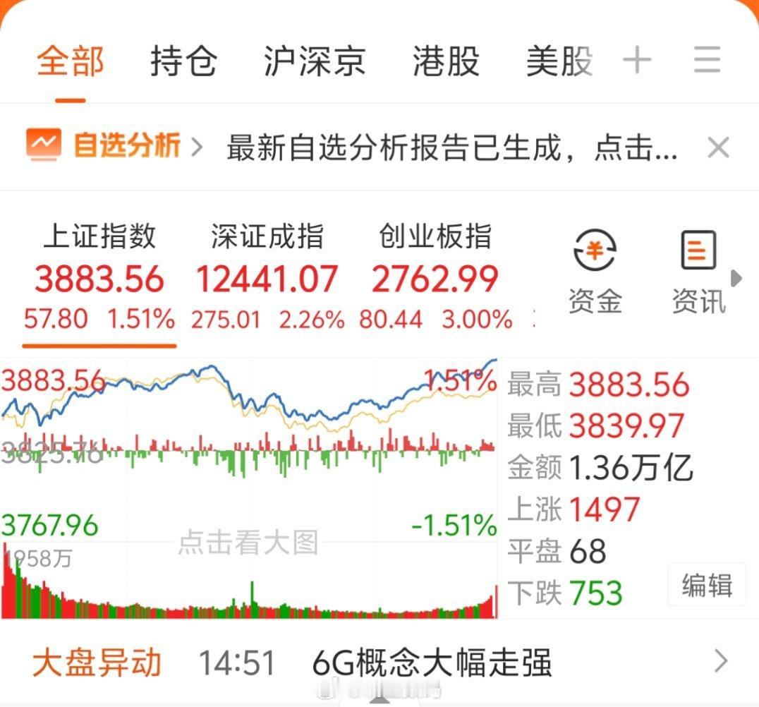 A股成交破3万亿A股历史第二次突破3万亿元，今天收盘指数拉到3883.56，这都