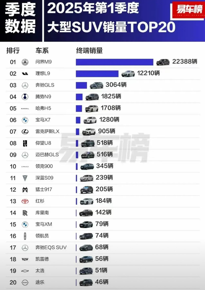 问界M9依旧占据着50万以上SUV销量第一，问界M8则是2025年40万以上SU