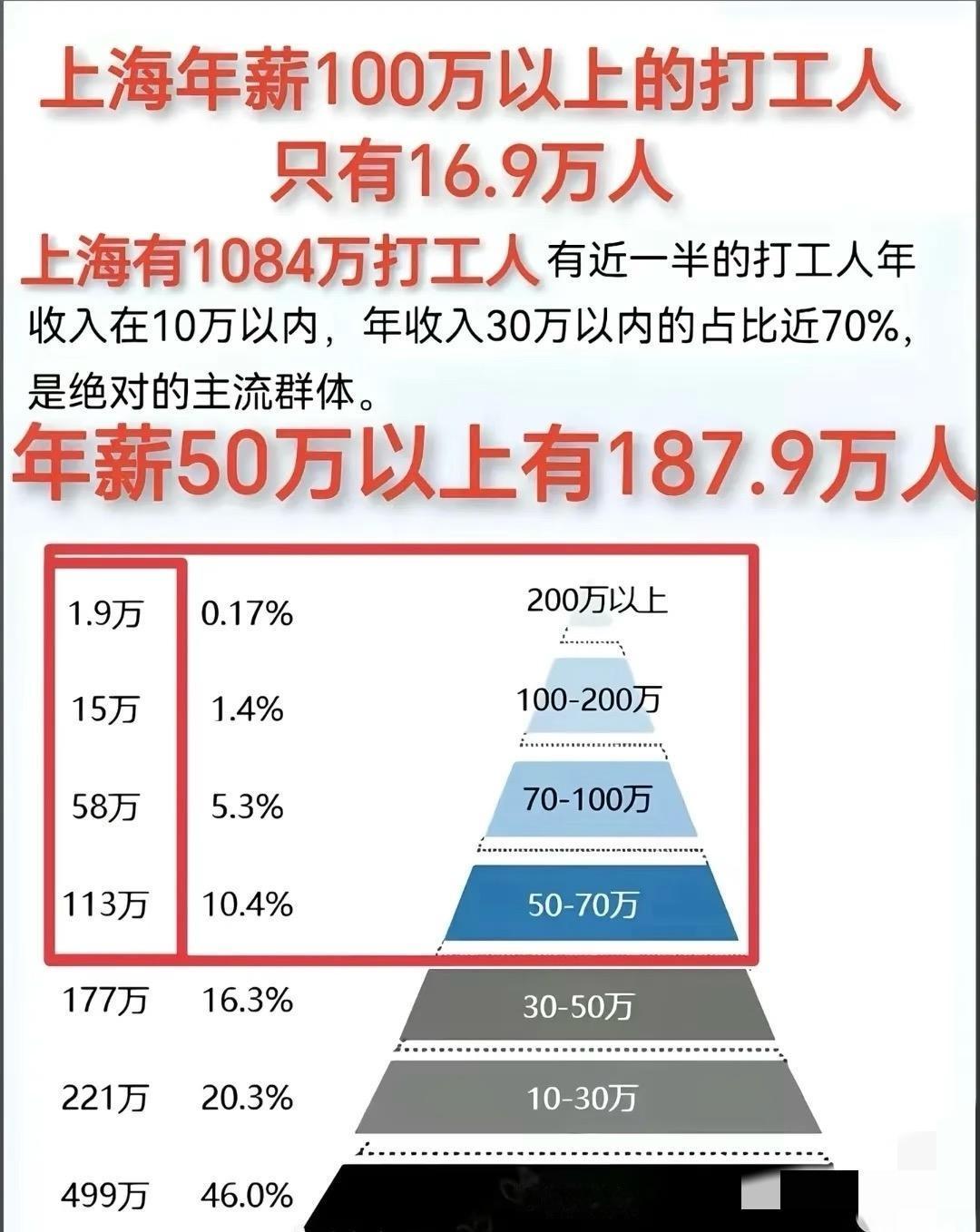 上海1085万打工人年薪超100万的有16万。上海年薪100万以上的只有16