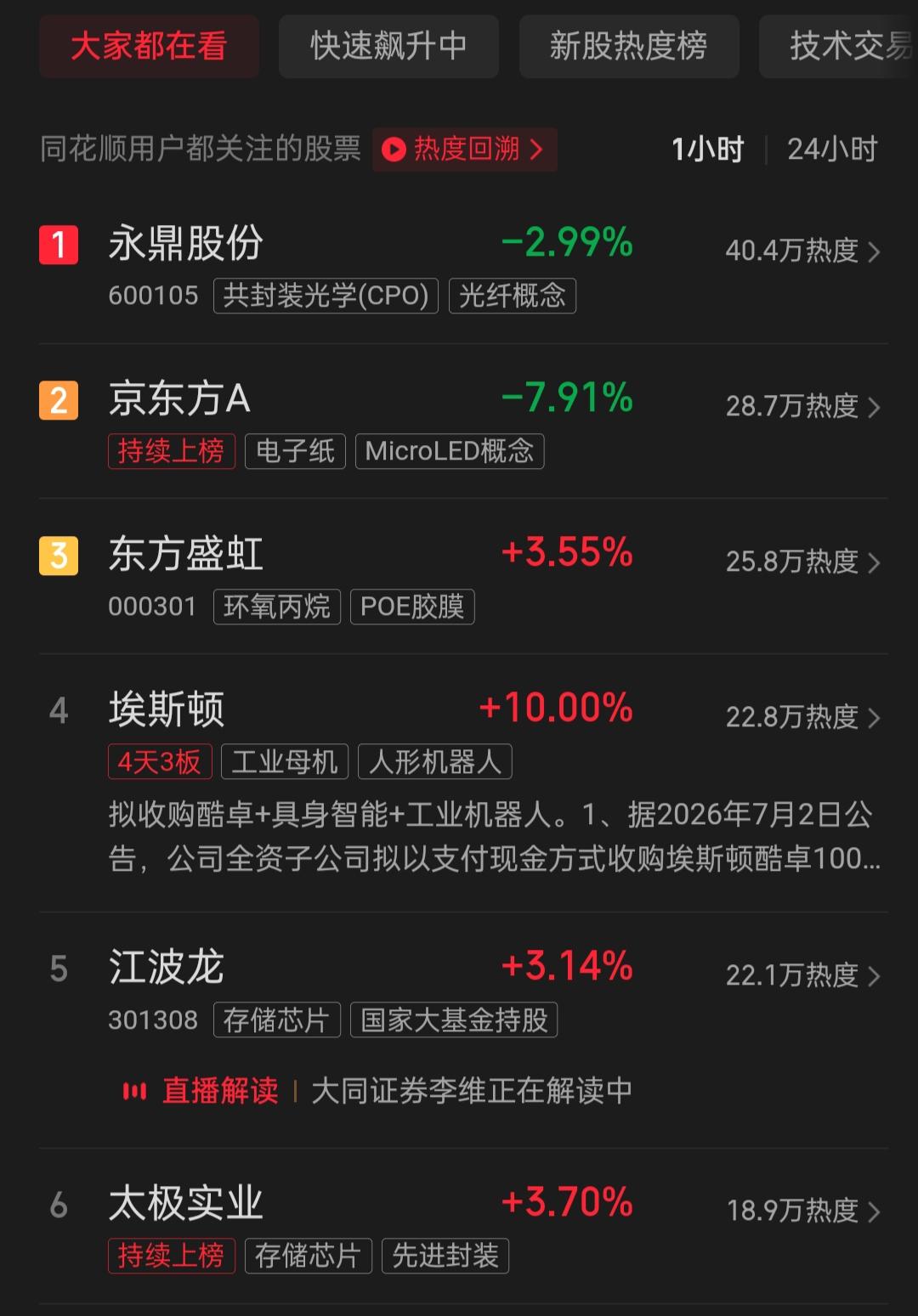 今晚一看，中公教育已然跌出热度排行首位。果不其然，靠噱头博热度的股票，只能博得大