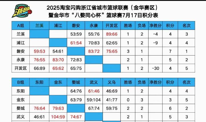 除了义乌、磐安提前出线，金东淘汰之外，两个小组谁还有机会出线？