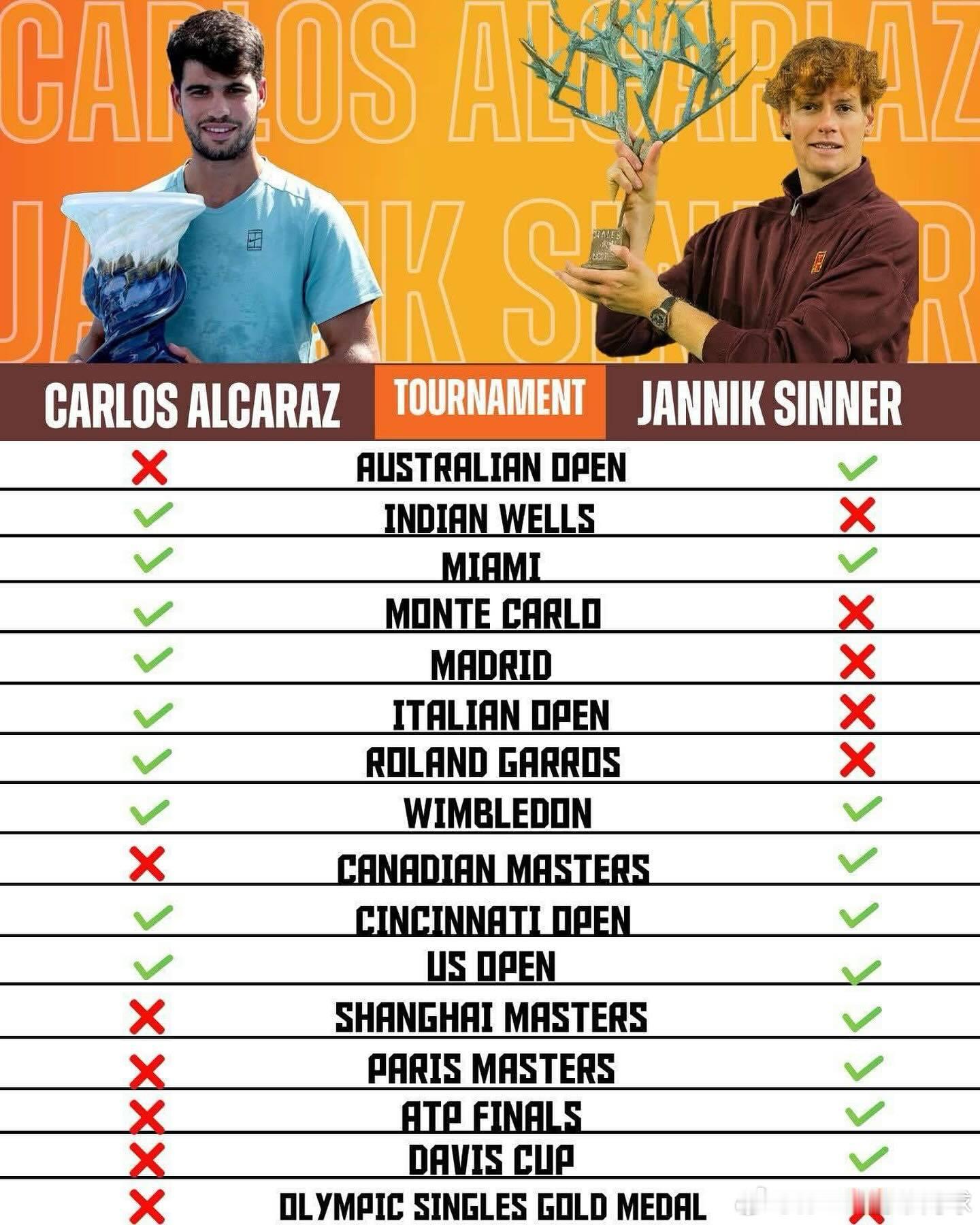 阿尔卡拉斯，辛纳的冠军榜只记录四大满贯，大师赛，戴维斯杯，ATP年终和奥运会，看