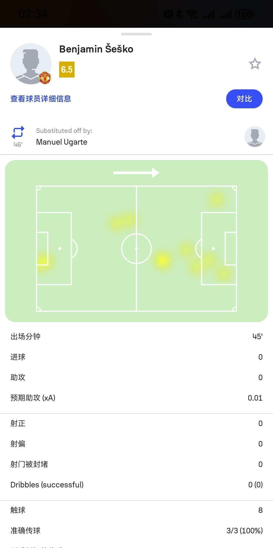 你怎么评价塞斯科的表现呢？曼联2-1切尔西的biasing，塞斯科首发出场踢了