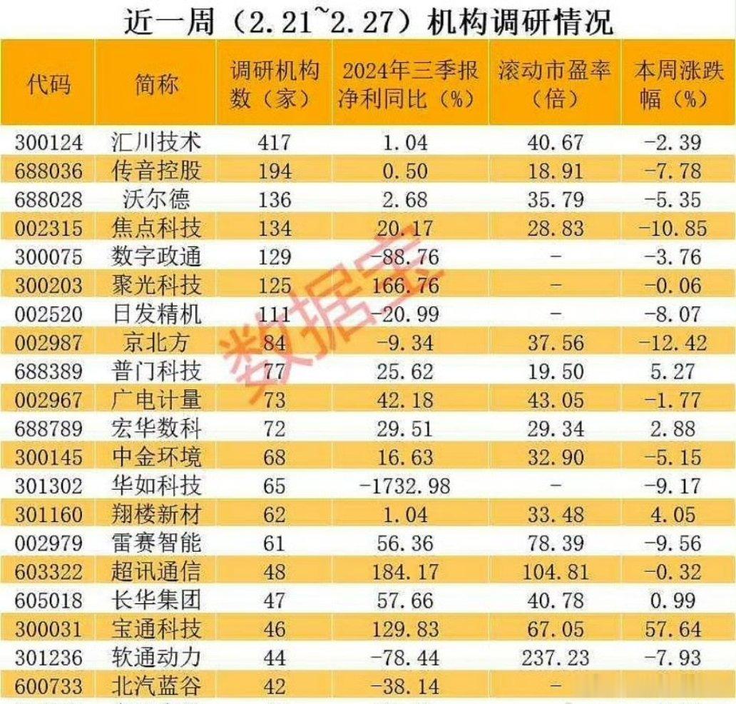 近一周机构调研21股名单。近一周（2.21-2.27）机构调研21股名单，其中：