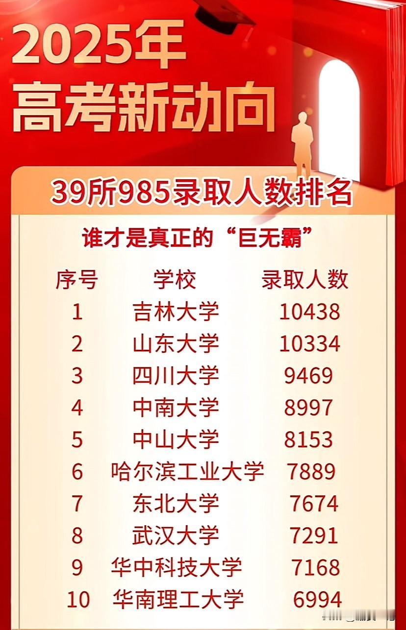 39所985录取人数排名高考高考志愿填报985之最大学录取排名