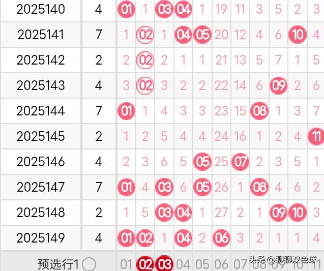 双色球25150期龙头凤尾分析25149期双色球龙头开出了1路号01，凤尾开出