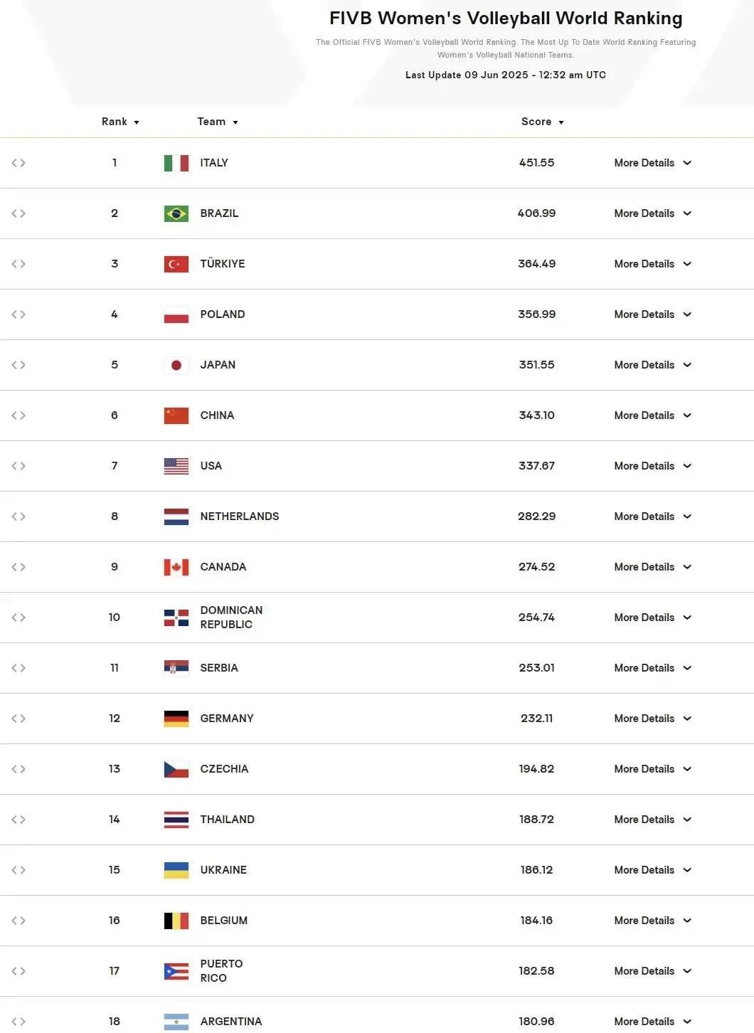 世界女排联赛北京站结束后，中国女排总排名第七，日本女排排名第一。6月18日，将开