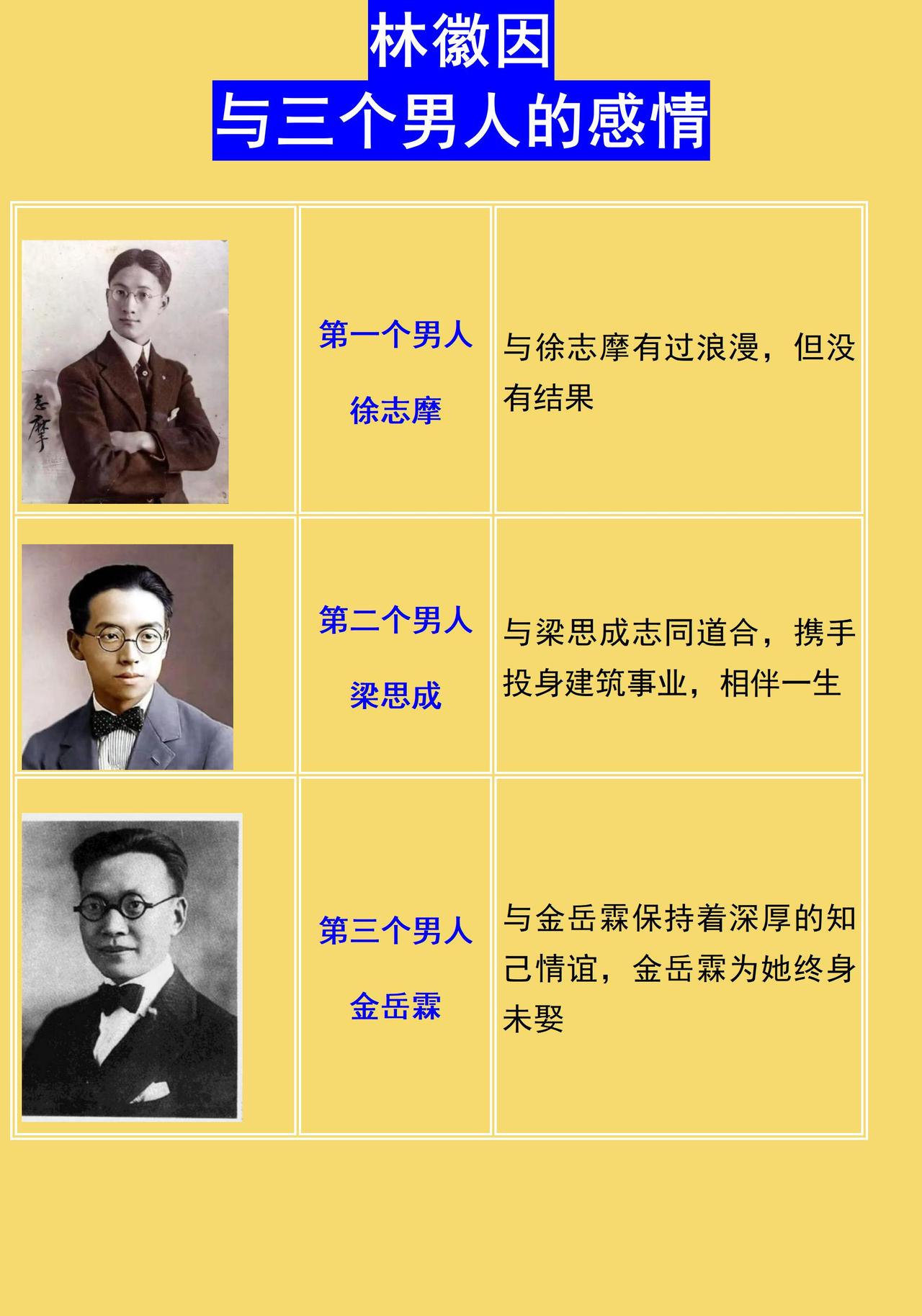 张无忌和徐志摩有关系吗？还真有点关系，因为张无忌在倚天屠龙记中是表哥。而徐志摩是