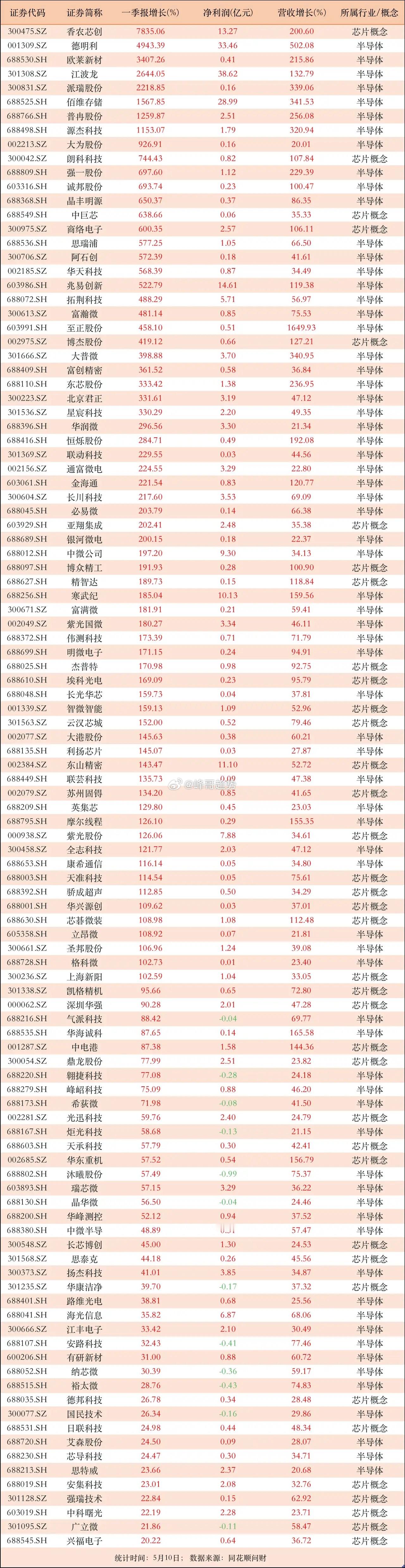 半导体相关，营收利润双双高增长！108家公司营收利润增速皆在20%以上，其中68