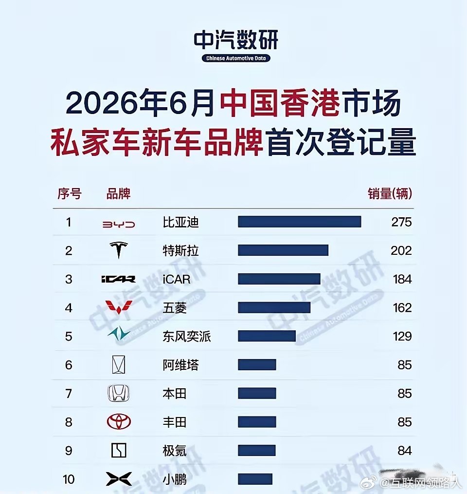 地方小就是好香港基本完成了电动化转型，销量前十里，除了丰田、本田，剩下的全是电动