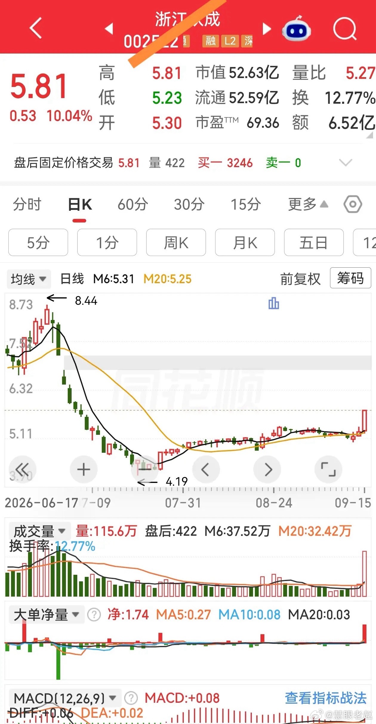 底部横盘，震荡整理。放量突破之后，何时入场？是无脑跟进？还是等回踩企稳？​​​